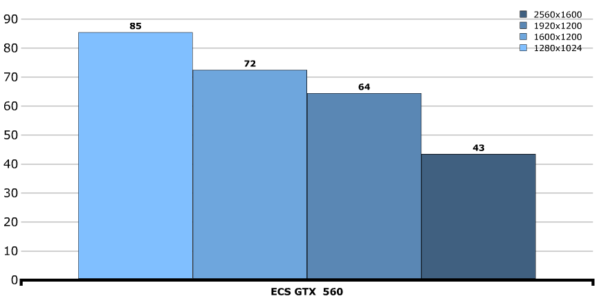 Производительность ECS GeForce GTX 560